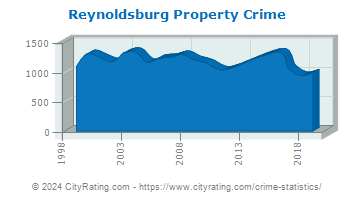 Reynoldsburg Property Crime