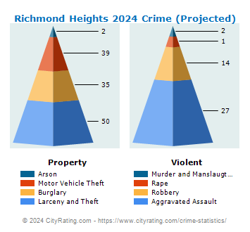 Richmond Heights Crime 2024