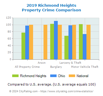 Richmond Heights Property Crime vs. State and National Comparison