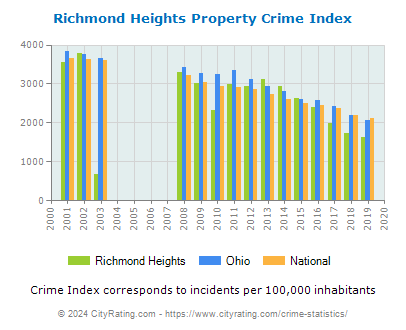 Richmond Heights Property Crime vs. State and National Per Capita