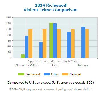 Richwood Violent Crime vs. State and National Comparison