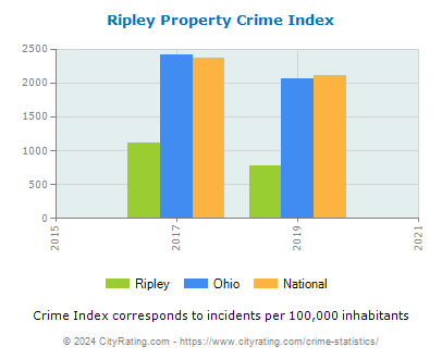 Ripley Property Crime vs. State and National Per Capita