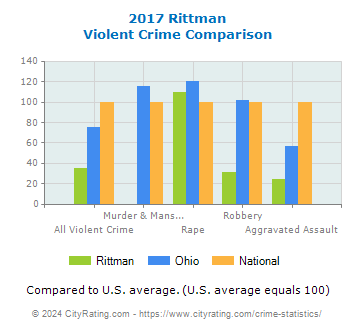 Rittman Violent Crime vs. State and National Comparison