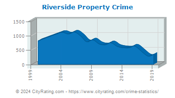 Riverside Property Crime