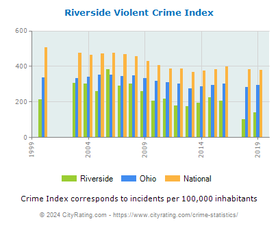 Riverside Violent Crime vs. State and National Per Capita