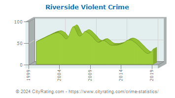 Riverside Violent Crime