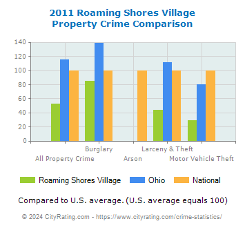 Roaming Shores Village Property Crime vs. State and National Comparison