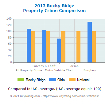 Rocky Ridge Property Crime vs. State and National Comparison