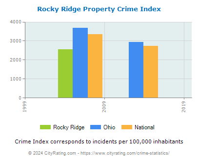 Rocky Ridge Property Crime vs. State and National Per Capita