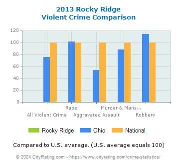 Rocky Ridge Violent Crime vs. State and National Comparison