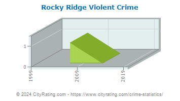 Rocky Ridge Violent Crime