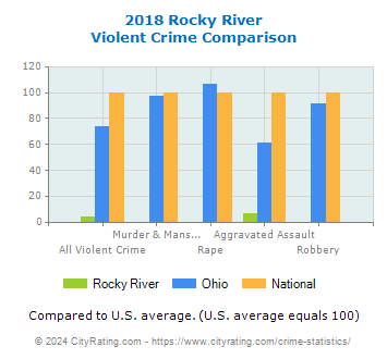 Rocky River Violent Crime vs. State and National Comparison