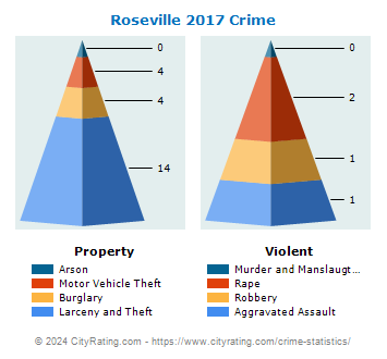 Roseville Crime 2017