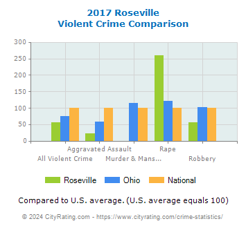 Roseville Violent Crime vs. State and National Comparison