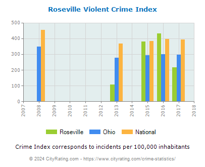 Roseville Violent Crime vs. State and National Per Capita