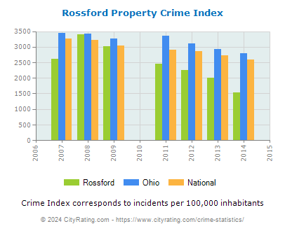 Rossford Property Crime vs. State and National Per Capita