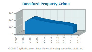 Rossford Property Crime