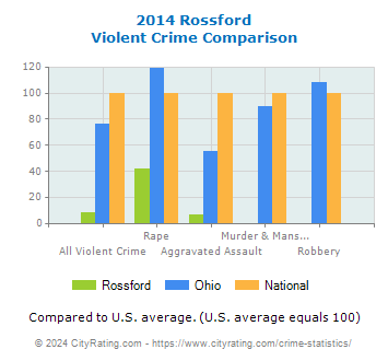 Rossford Violent Crime vs. State and National Comparison
