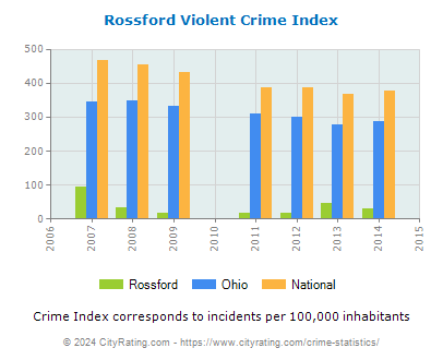 Rossford Violent Crime vs. State and National Per Capita