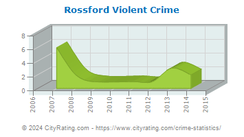 Rossford Violent Crime