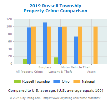 Russell Township Property Crime vs. State and National Comparison