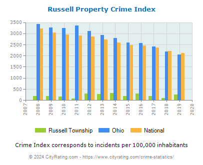 Russell Township Property Crime vs. State and National Per Capita