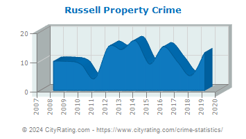 Russell Township Property Crime
