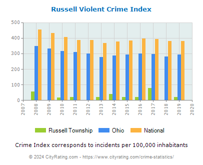 Russell Township Violent Crime vs. State and National Per Capita