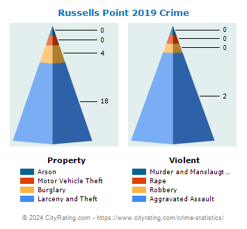 Russells Point Crime 2019