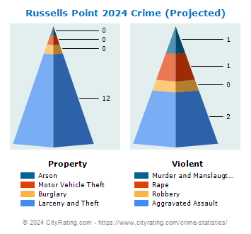 Russells Point Crime 2024