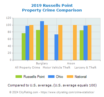 Russells Point Property Crime vs. State and National Comparison