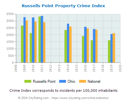 Russells Point Property Crime vs. State and National Per Capita