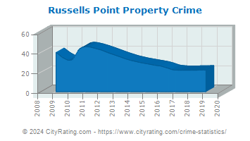 Russells Point Property Crime