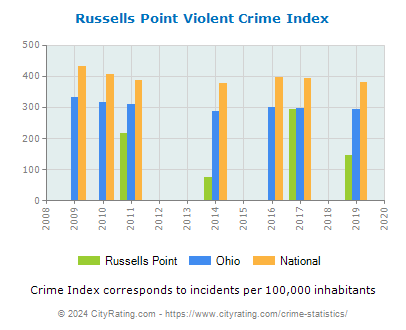 Russells Point Violent Crime vs. State and National Per Capita