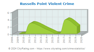 Russells Point Violent Crime
