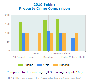 Sabina Property Crime vs. State and National Comparison