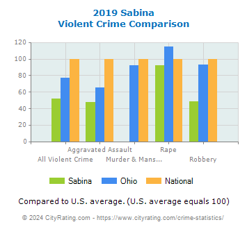 Sabina Violent Crime vs. State and National Comparison