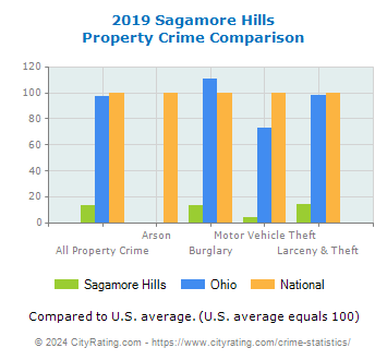 Sagamore Hills Property Crime vs. State and National Comparison