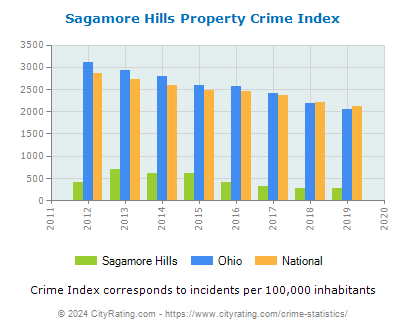 Sagamore Hills Property Crime vs. State and National Per Capita
