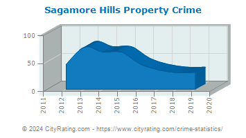Sagamore Hills Property Crime