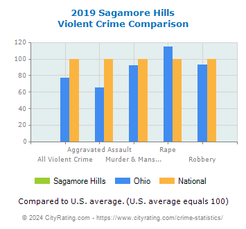 Sagamore Hills Violent Crime vs. State and National Comparison