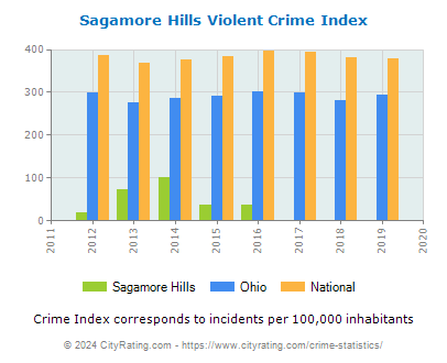 Sagamore Hills Violent Crime vs. State and National Per Capita