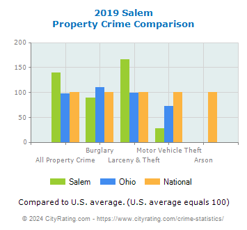 Salem Property Crime vs. State and National Comparison