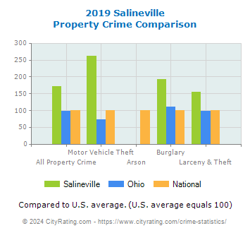 Salineville Property Crime vs. State and National Comparison