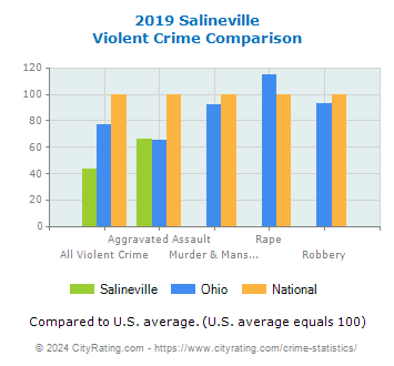 Salineville Violent Crime vs. State and National Comparison