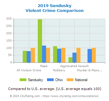 Sandusky Violent Crime vs. State and National Comparison