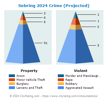 Sebring Crime 2024
