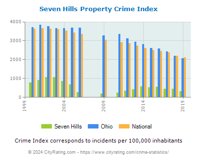 Seven Hills Property Crime vs. State and National Per Capita