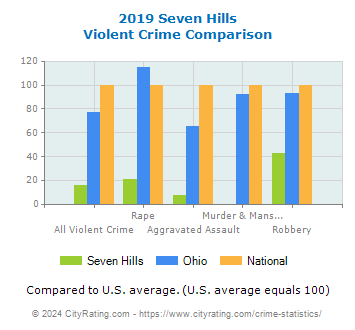 Seven Hills Violent Crime vs. State and National Comparison