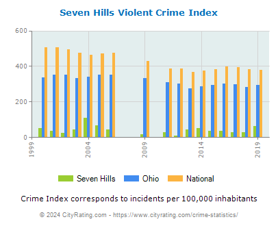 Seven Hills Violent Crime vs. State and National Per Capita